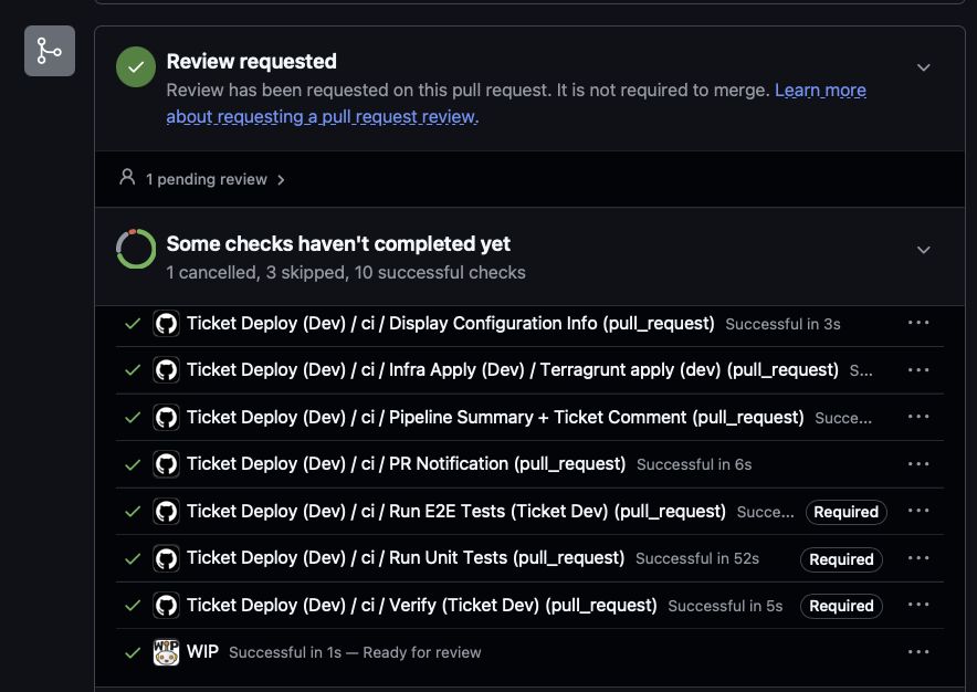 GitHub pull request checks panel headed 'Some checks haven't completed yet — 1 cancelled, 3 skipped, 10 successful checks'. Eight visible rows all show a green tick, and three of them — Run E2E Tests, Run Unit Tests and Verify — are tagged Required. Above the panel a 'Review requested' box notes that the review is not required to merge.