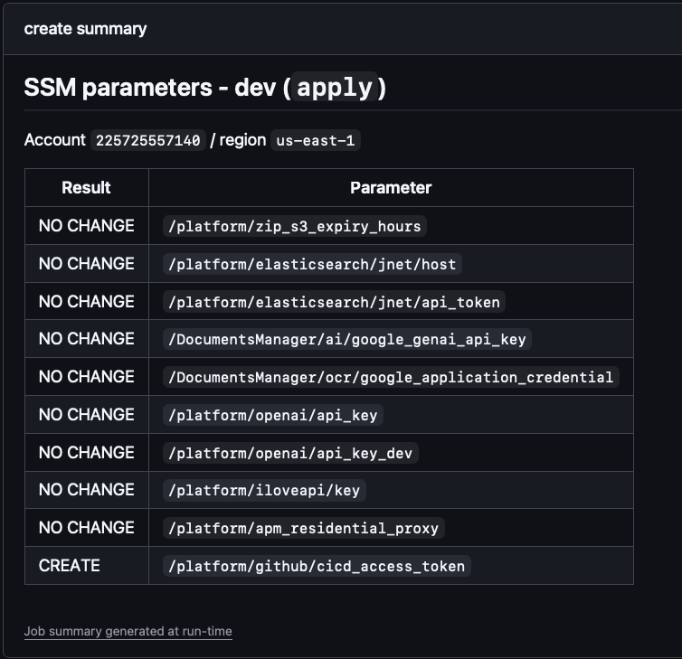A GitHub Actions job summary titled 'SSM parameters - dev (apply)', listing the account and region, then one row per parameter: nine NO CHANGE rows and a single CREATE row for /platform/github/cicd_access_token.